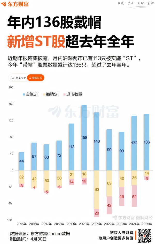 线上股指配资 批量“ST”！年内136股戴帽 已超去年全年